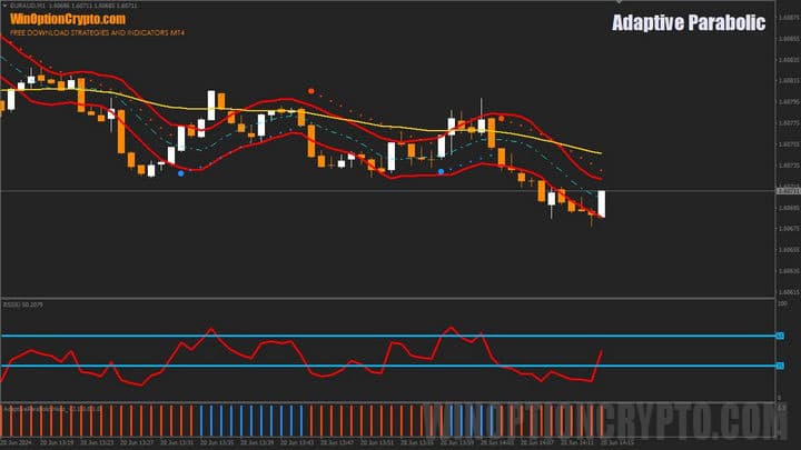 Adaptive Parabolic chart